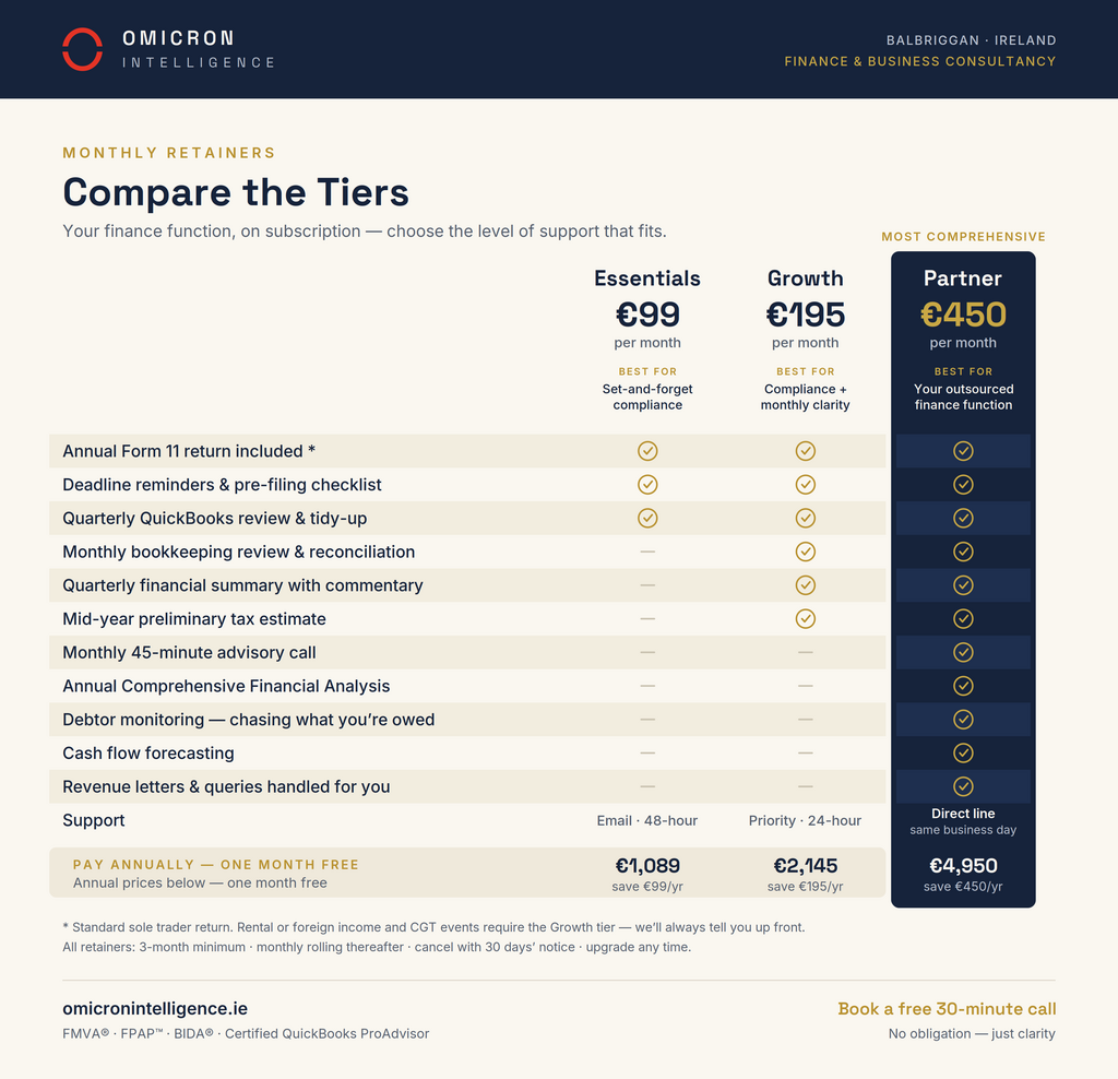 Comparison table of Essentials (€99), Growth (€195) and Partner (€450) monthly retainer tiers, showing included features, support levels, and annual prepay prices with one month free.